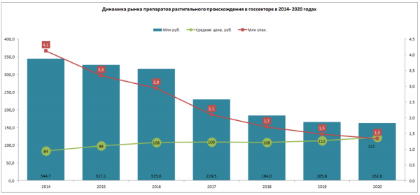 Россияне чаще в аптеках покупают растительные препараты в виде настоек