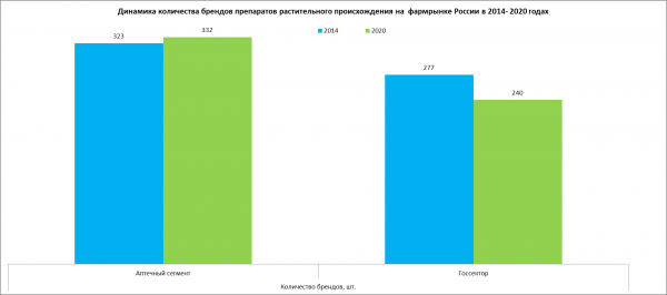 Россияне чаще в аптеках покупают растительные препараты в виде настоек