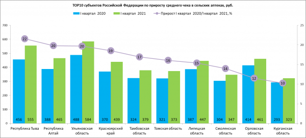 Выручка сельских аптек выросла в первом квартале 2021 года
