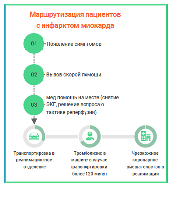 Врачи заявили о возможности снизить летальность от инфаркта миокарда в 5 раз