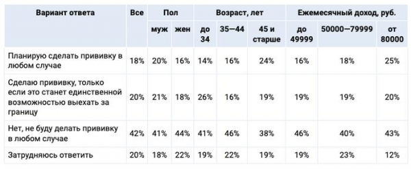 42% не будут делать прививку в любом случае &ndash; опрос