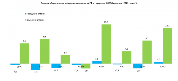 Выручка сельских аптек выросла в первом квартале 2021 года