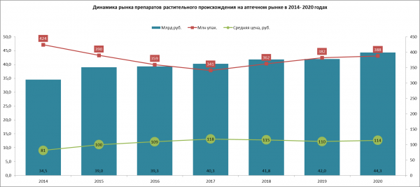 Россияне чаще в аптеках покупают растительные препараты в виде настоек