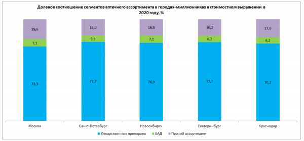 Города-миллионники занимают более 35% аптечного рынка в России