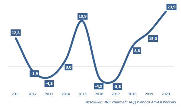 Рост цен на импортные фармсубстанции установил исторический рекорд в 2020 году