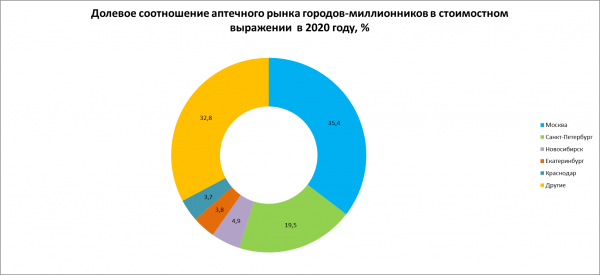Города-миллионники занимают более 35% аптечного рынка в России