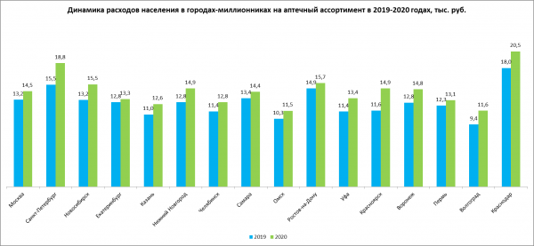 Города-миллионники занимают более 35% аптечного рынка в России