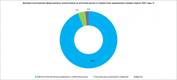 Цены на обезболивающие препараты в аптеках выросли на 50%