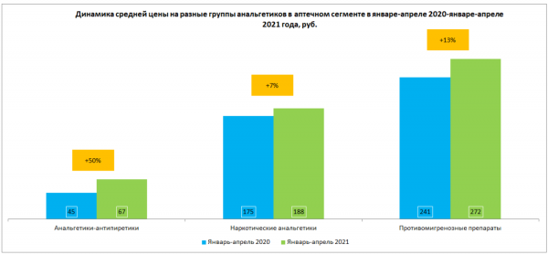 Цены на обезболивающие препараты в аптеках выросли на 50%