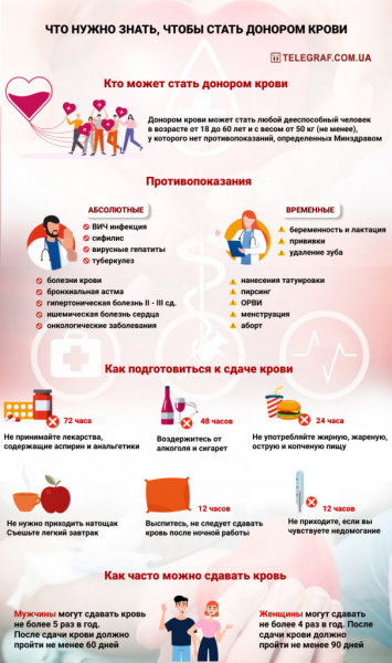 Украинцам напомнили, кто может стать донором крови Украинцам напомнили, кто может стать донором крови