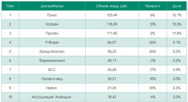 Компания &laquo;Катрен&raquo; сохранила второе место в рейтинге крупнейших российских фармдистрибьюторов