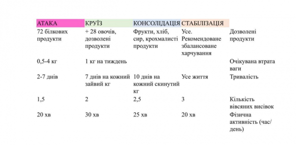 Диета Дюкана: правила, результаты и недостатки