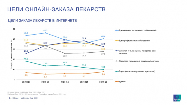 Доля покупателей лекарств онлайн сократилась во II квартале