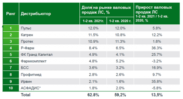 &laquo;Пульс&raquo; возглавил рейтинг фармдистрибьюторов