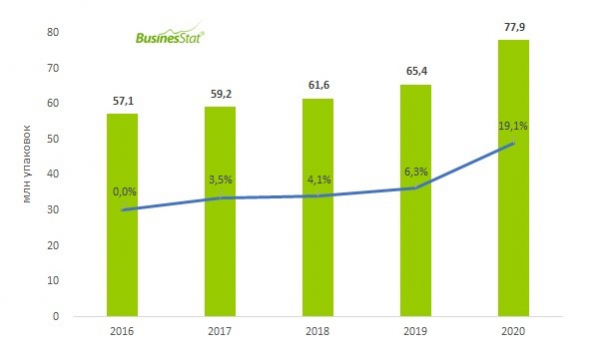 Продажи диагностических реагентов в России выросли в 2020 году на 19%