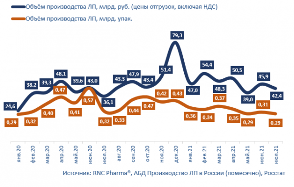 Рублевый объем производства лекарств в России за январь-июль вырос на 21,7%