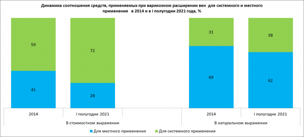 За семь лет продажи антиварикозных препаратов увеличились на 86% За семь лет продажи антиварикозных препаратов увеличились на 86%
