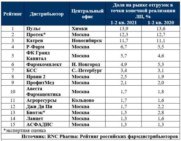 &laquo;Пульс&raquo; стал лидером рейтинга российских фармдистрибьюторов