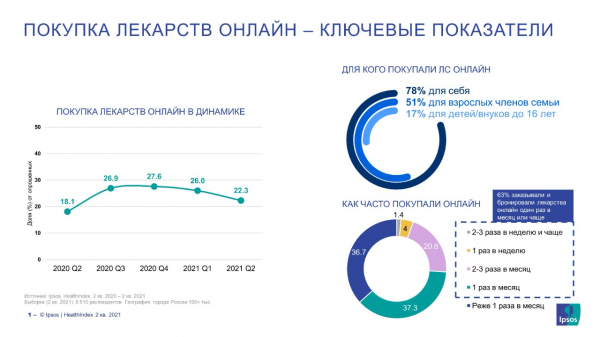 Доля покупателей лекарств онлайн сократилась во II квартале