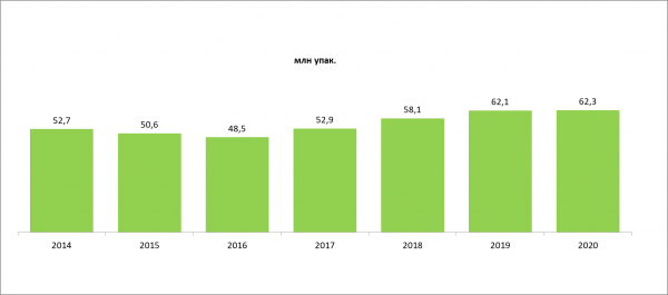 За семь лет продажи антиварикозных препаратов увеличились на 86% За семь лет продажи антиварикозных препаратов увеличились на 86%
