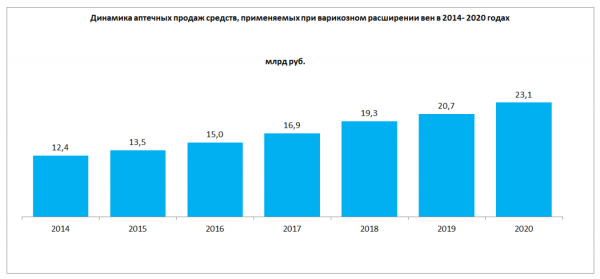 За семь лет продажи антиварикозных препаратов увеличились на 86% За семь лет продажи антиварикозных препаратов увеличились на 86%