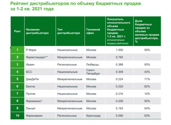 Фармдистрибьютор &laquo;Ирвин&raquo; за I полугодие 2021 года увеличил продажи на 36%