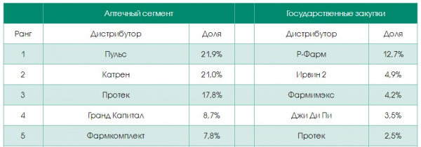 Компания &laquo;Катрен&raquo; сохранила второе место в рейтинге крупнейших российских фармдистрибьюторов