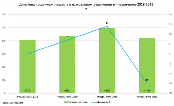 Больницы и поликлиники закупили на 50 млн упаковок лекарств меньше