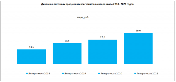 Антикоагулянты за несколько лет подорожали в аптеках на 65% Антикоагулянты за несколько лет подорожали в аптеках на 65%