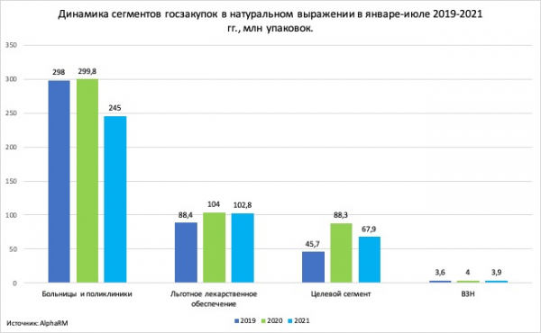 Больницы и поликлиники закупили на 50 млн упаковок лекарств меньше