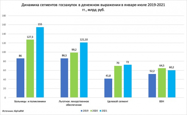 Больницы и поликлиники закупили на 50 млн упаковок лекарств меньше
