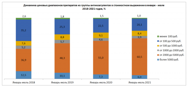 Антикоагулянты за несколько лет подорожали в аптеках на 65% Антикоагулянты за несколько лет подорожали в аптеках на 65%