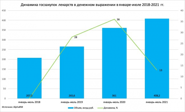 Больницы и поликлиники закупили на 50 млн упаковок лекарств меньше