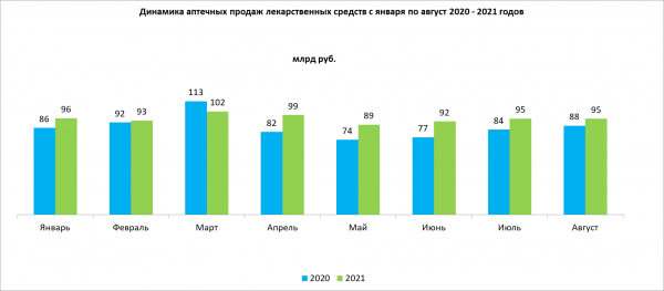 Затраты россиян на лекарства выросли в 76 регионах Затраты россиян на лекарства выросли в 76 регионах