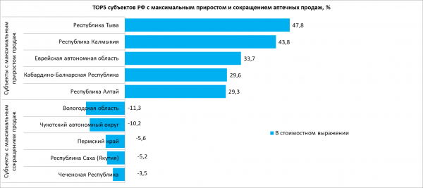 Затраты россиян на лекарства выросли в 76 регионах Затраты россиян на лекарства выросли в 76 регионах