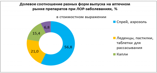 Средняя цена на средства от насморка за год выросла на 12%