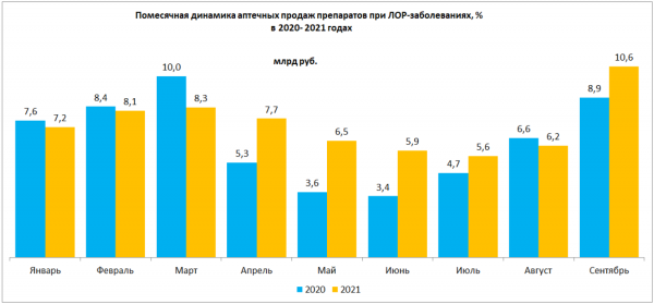 Средняя цена на средства от насморка за год выросла на 12%