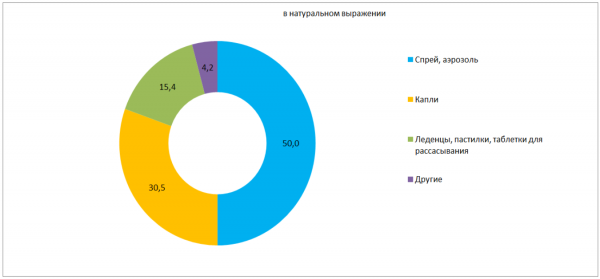Средняя цена на средства от насморка за год выросла на 12%