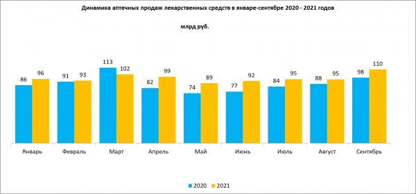 Аптечные продажи лекарств в сентябре выросли в рублях и в упаковках