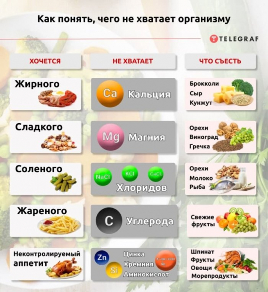 Что требует организм, если &laquo;тянет&raquo; на сладкое или соленое