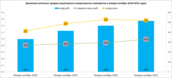 Рецептурные лекарства стали более востребованными в аптеках