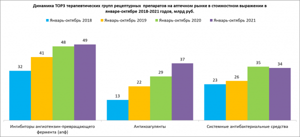 Рецептурные лекарства стали более востребованными в аптеках