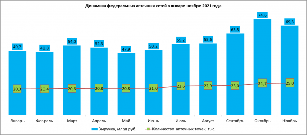 Консолидация аптечных сетей в 2021 году усилилась