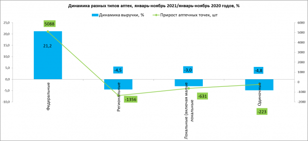 Консолидация аптечных сетей в 2021 году усилилась