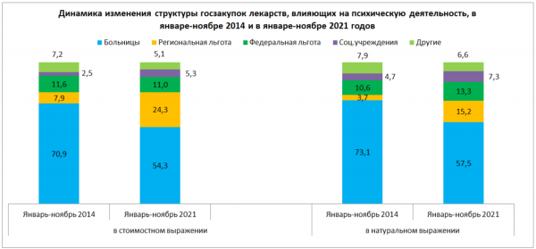 Госзакупки влияющих на психику лекарств за семь лет снизились на 40% в упаковках