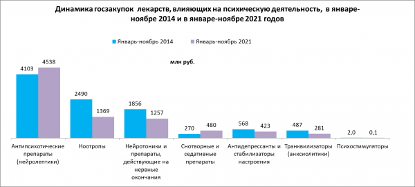 Госзакупки влияющих на психику лекарств за семь лет снизились на 40% в упаковках