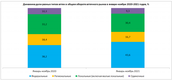 Консолидация аптечных сетей в 2021 году усилилась