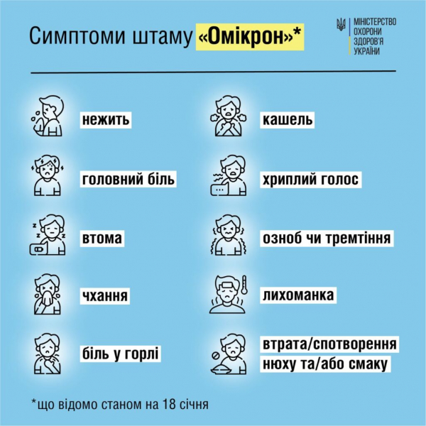 В Украине распространяется &laquo;Омикрон&raquo;: как распознать болезнь