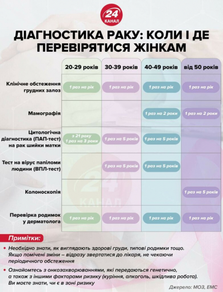 Рак груди помолодел: обнародована статистика за последние 20 лет
