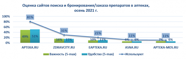 Сервис Apteka.ru признан лучшим по оценке взаимодействия с работниками аптек